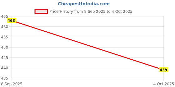 flipkart.com flipkart smartbuy 3 Fold Printed Rain Sun & UV Rays Protective Double Coated Manual Open Umbrella flipkart smartbuy Price History Graph from 8 Sep 2025 to 4 Oct 2025