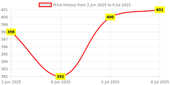 flipkart.com umbrella mart 3 Fold Printed Rain Sun & UV Rays Protective Double Coated Manual Open Umbrella Umbrella umbrella mart Price History Graph from 2 Jun 2025 to 6 Jul 2025