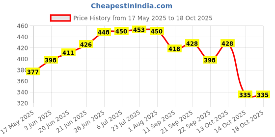 flipkart.com k.c paul 3 Fold (Raj) Polyster Black Umbrella k.c paul Price History Graph from 17 May 2025 to 18 Oct 2025