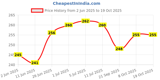 flipkart.com nirmatsaray 3 Fold Travel Compact Umbrella for Men And Women use in Rain And Sunlight Umbrella nirmatsaray Price History Graph from 2 Jun 2025 to 18 Oct 2025