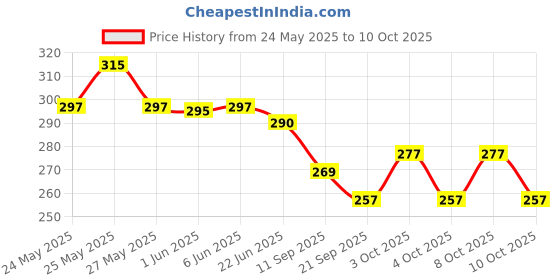 flipkart.com tapahpriyay 3-Fold Travel Umbrella - Auto Open/Close, Stylish, and Functional Design Umbrella tapahpriyay Price History Graph from 24 May 2025 to 10 Oct 2025