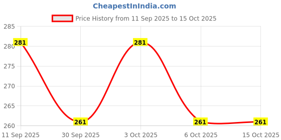 flipkart.com abinko 3 Fold Umbrella- Automatic Umbrella with Sturdy 8 Ribs for Rainy Umbrella abinko Price History Graph from 11 Sep 2025 to 14 Oct 2025