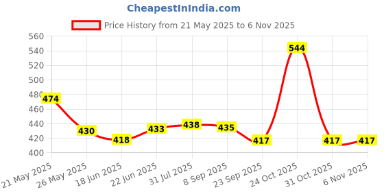 flipkart.com absorbia 3 fold Umbrella Double Layer Folding Portable Umbrella| Black colour Umbrella absorbia Price History Graph from 21 May 2025 to 6 Nov 2025