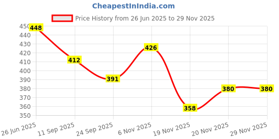 flipkart.com onpoint 3 Fold Umbrella For Rain & Sunlight| Auto Open & Close, Waterproof, Windproof Umbrella onpoint Price History Graph from 26 Jun 2025 to 27 Nov 2025