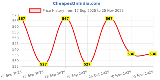 flipkart.com marmik 3 Fold Umbrella for Rain with Auto Open and Close for Women and Men Umbrella marmik Price History Graph from 17 Sep 2025 to 24 Nov 2025