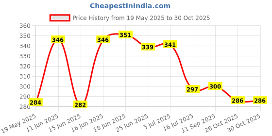 flipkart.com henry 3 Fold Umbrella Men & Women Regular Use Long Lasting Heavy Duty 43 Inch Umbrella henry Price History Graph from 19 May 2025 to 30 Oct 2025