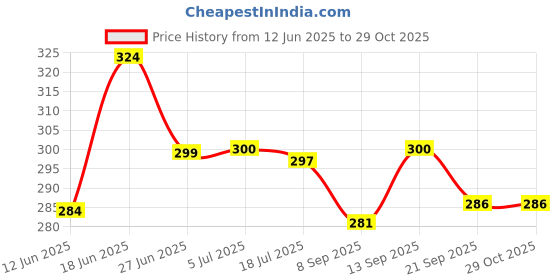 flipkart.com henry 3 Fold Umbrella Men & Women Regular Use Long Lasting Heavy Duty 43 Inch Umbrella henry Price History Graph from 12 Jun 2025 to 28 Oct 2025