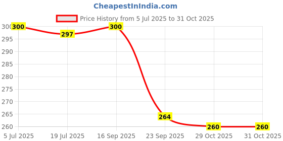 flipkart.com henry 3 Fold Umbrella Men & Women Regular Use Long Lasting Heavy Duty 43 Inch Umbrella henry Price History Graph from 5 Jul 2025 to 31 Oct 2025