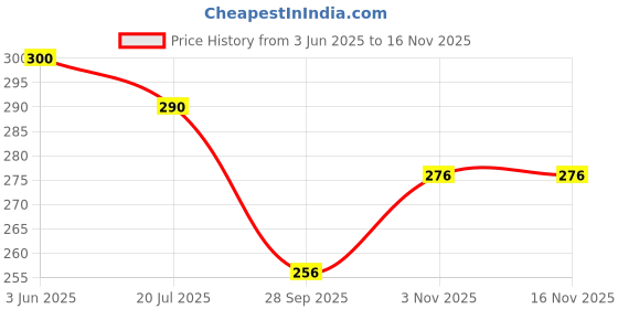 flipkart.com e-ecl 3 Fold Umbrella Windproof, Lightweight,Strong,Compact & Easy Auto Open /Close UV Umbrella e-ecl Price History Graph from 3 Jun 2025 to 15 Nov 2025
