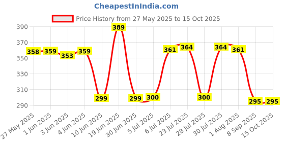 flipkart.com abinko 3-Fold Umbrella Windproof, Lightweight,Strong,Compact&Easy Auto Open /Close BLUE Umbrella abinko Price History Graph from 27 May 2025 to 14 Oct 2025