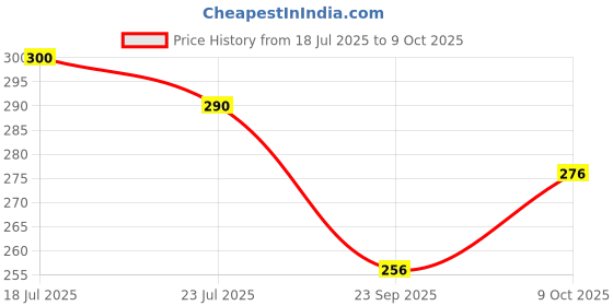 flipkart.com e-ecl 3-Fold Umbrella Windproof, Lightweight,Strong,Compact&Easy Auto Open /Close UV Umbrella e-ecl Price History Graph from 18 Jul 2025 to 9 Oct 2025