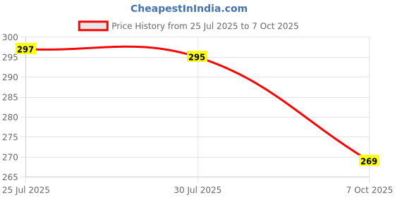 flipkart.com kwisy 3-Fold Umbrella Windproof, Lightweight,Strong,Compact&Easy Auto Open /Close UV Umbrella kwisy Price History Graph from 25 Jul 2025 to 7 Oct 2025