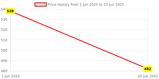 flipkart.com madhu store 3 Fold Umbrella with handle support and Quick dry Material Umbrella madhu store Price History Graph from 1 Jun 2025 to 20 Jun 2025