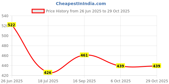 flipkart.com jimigo 3 Fold UV Coated large stylist heavy duty long lasting Men & Women Travel Kc Umbrella jimigo Price History Graph from 26 Jun 2025 to 29 Oct 2025