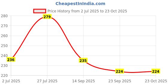 flipkart.com tapahpriyay 3 Fold UV Protection Folding Magic Compact Umbrella During Rain for Girls Boys Umbrella tapahpriyay Price History Graph from 2 Jul 2025 to 23 Oct 2025