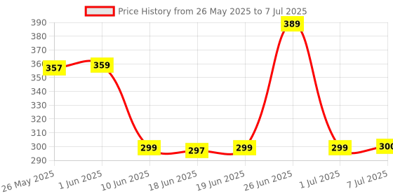 flipkart.com r-rgk 3 Fold UV Protection with Auto Open and Close Umbrella r-rgk Price History Graph from 26 May 2025 to 7 Jul 2025