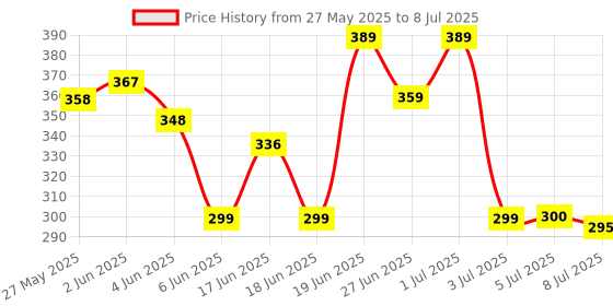 flipkart.com e-ecl 3 Fold with Auto Open and Close Blue Umbrella e-ecl Price History Graph from 27 May 2025 to 8 Jul 2025