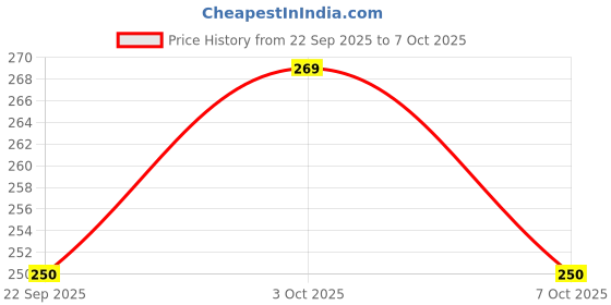 flipkart.com r-rgk 3 Fold with Auto Open and Close GREEN UV Umbrella r-rgk Price History Graph from 22 Sep 2025 to 3 Oct 2025