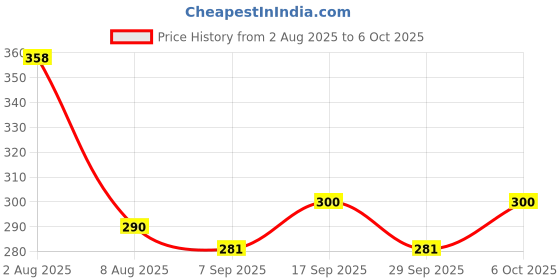 flipkart.com r-rgk 3 Fold with Auto Open and Close GREEN UV Umbrella r-rgk Price History Graph from 2 Aug 2025 to 6 Oct 2025
