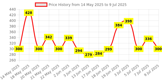 flipkart.com kwizy canopi 3 Fold with Auto Open and Close Umbrella Umbrella kwizy canopi Price History Graph from 14 May 2025 to 9 Jul 2025