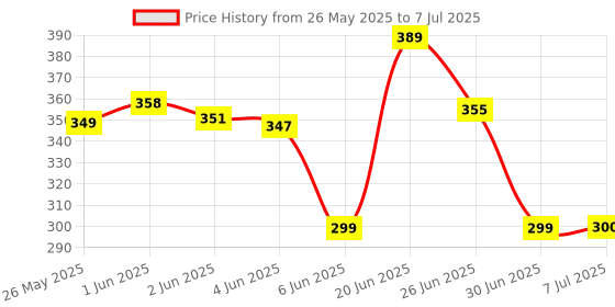 flipkart.com e-ecl 3 Fold with Auto Open and Close Umbrella Umbrella e-ecl Price History Graph from 26 May 2025 to 7 Jul 2025