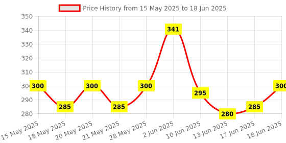flipkart.com kwizy canopi 3 Fold with Auto Open and Close Umbrella Umbrella kwizy canopi Price History Graph from 15 May 2025 to 18 Jun 2025