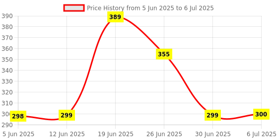 flipkart.com e-ecl 3 Fold with Auto Open and Close Umbrella Umbrella e-ecl Price History Graph from 5 Jun 2025 to 6 Jul 2025