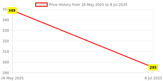 flipkart.com e-ecl 3 Fold with Auto Open and Close Umbrella Umbrella e-ecl Price History Graph from 26 May 2025 to 8 Jul 2025