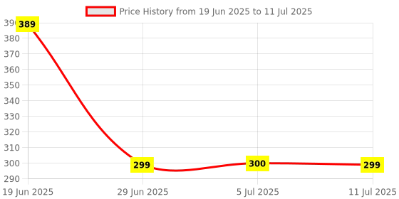 flipkart.com r-rgk 3 Fold with Auto Open and Close Umbrella Umbrella r-rgk Price History Graph from 19 Jun 2025 to 11 Jul 2025