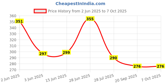 flipkart.com e-ecl 3 Fold with Auto Open and Close Umbrella Umbrella e-ecl Price History Graph from 2 Jun 2025 to 6 Oct 2025