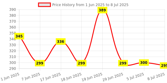 flipkart.com e-ecl 3 Fold with Auto Open and Close Umbrella Umbrella e-ecl Price History Graph from 1 Jun 2025 to 8 Jul 2025