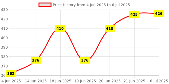 flipkart.com shreviimpex 3 Fold with Auto Open and Close Umbrella Umbrella shreviimpex Price History Graph from 4 Jun 2025 to 6 Jul 2025