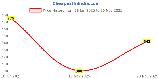 flipkart.com pdspm 3 Fold with Auto Open and Close Umbrella Umbrella pdspm Price History Graph from 18 Jun 2025 to 20 Nov 2025