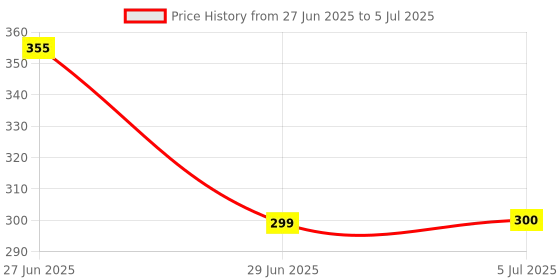 flipkart.com e-ecl 3 Fold with Auto Open and Close Umbrella Umbrella e-ecl Price History Graph from 27 Jun 2025 to 5 Jul 2025