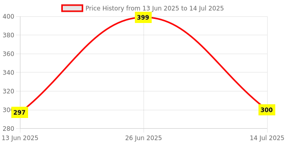 flipkart.com r-rgk 3 Fold with Auto Open and Close UV Umbrella r-rgk Price History Graph from 13 Jun 2025 to 14 Jul 2025