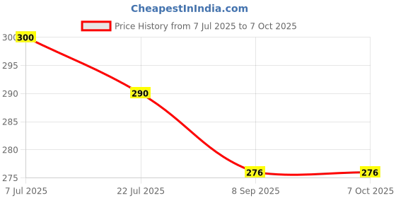 flipkart.com e-ecl 3 Fold with Auto Open and Close UV Umbrella e-ecl Price History Graph from 7 Jul 2025 to 6 Oct 2025