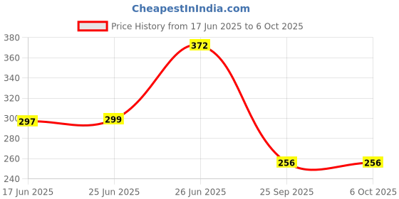 flipkart.com hi-hope 3 Fold with Auto Open and Close UV Umbrella hi-hope Price History Graph from 17 Jun 2025 to 6 Oct 2025