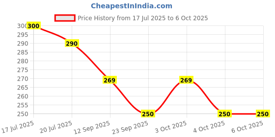 flipkart.com r-rgk 3 Fold with Auto Open and Close UV Umbrella r-rgk Price History Graph from 17 Jul 2025 to 6 Oct 2025