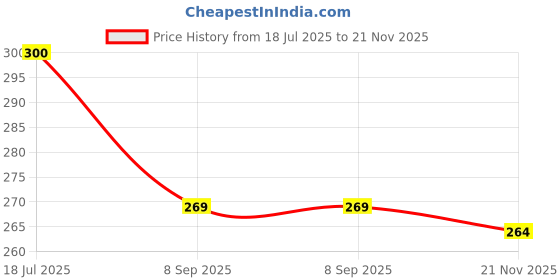 flipkart.com r-rgk 3 Fold with Auto Open and Close UV Umbrella r-rgk Price History Graph from 18 Jul 2025 to 21 Nov 2025