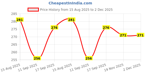 flipkart.com qxore 3 Fold with Auto Open and Close Wind Resistant Umbrella For Man, Women, Kids - 1 Umbrella qxore Price History Graph from 15 Aug 2025 to 2 Dec 2025