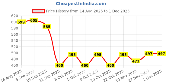 flipkart.com citroda 3 Fold with Auto Open/Close Travel | Man, Woman & Child 8-Ribs|Sun UV Protection Umbrella citroda Price History Graph from 14 Aug 2025 to 30 Nov 2025