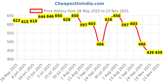 flipkart.com citroda 3 Fold with Auto Open/Close Travel | Man, Woman & Child 8-Ribs|Sun UV Protection Umbrella citroda Price History Graph from 28 May 2025 to 22 Nov 2025
