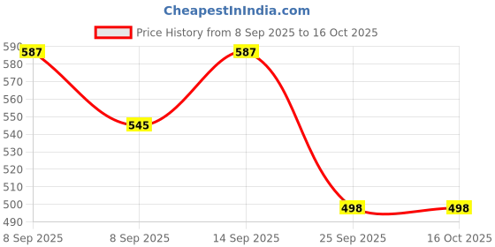 flipkart.com ozoy 3 Fold with Auto Open/Close Travel | Man, Woman & Child 8-Ribs|Sun UV Protection Umbrella ozoy Price History Graph from 8 Sep 2025 to 16 Oct 2025