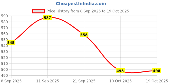 flipkart.com ozoy 3 Fold with Auto Open/Close Travel | Man, Woman & Child 8-Ribs|Sun UV Protection Umbrella ozoy Price History Graph from 8 Sep 2025 to 18 Oct 2025