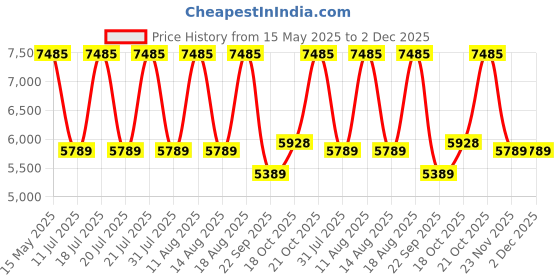 flipkart.com springtek 3 Folding/Travel 4 inch Queen PU Foam Mattress springtek Price History Graph from 15 May 2025 to 2 Dec 2025