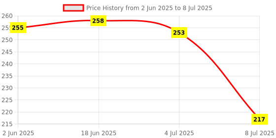 flipkart.com any fashion 3 foot chain + 1 medium size lock with 3 keys + 2 small locks with 2 keys each Chain Lock any fashion Price History Graph from 2 Jun 2025 to 8 Jul 2025
