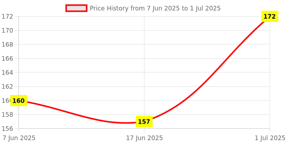 flipkart.com vadhavan 3 FRUIT SHAPE TEETHER Teether and Feeder vadhavan Price History Graph from 7 Jun 2025 to 1 Jul 2025