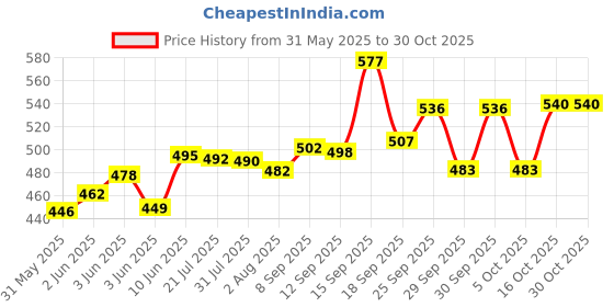 flipkart.com shubhcollection 3 Ft swimming pool Bath Toy (Multicolor) shubhcollection Price History Graph from 31 May 2025 to 30 Oct 2025