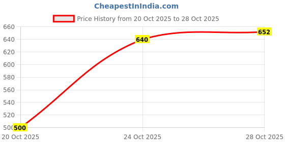 flipkart.com atm 3 ft X 5 Polyester Carpet atm Price History Graph from 20 Oct 2025 to 28 Oct 2025