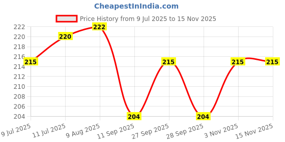 flipkart.com vyxoo 3 GOGO Paper and 3 Go Tips per Pack; Per box - 50 Packs Roll Able Rectangular 13 gsm Multipurpose Paper vyxoo Price History Graph from 9 Jul 2025 to 13 Nov 2025
